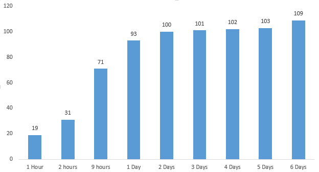 Graph showing # of likes received over 7 days